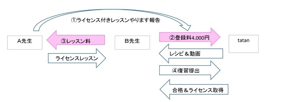 ライセンス規定